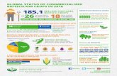 GLOBAL STATUS OF COMMERCIALIZED BIOTECH/GM CROPS IN …isaaa.org/resources/publications/briefs/52/infographic/pdf/B52-Info... · global status of commercialized biotech/gm crops in