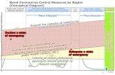 Novel Coronavirus Control Measures by Region … › content › 10900000 › 000631468.pdfNovel Coronavirus Control Measures by Region (Conceptual Diagram) (1) (1) (2) (3) (3) Phase