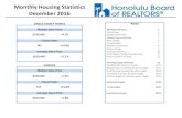 Monthly Housing Statistics December 2016...Monthly Housing Statistics December 2016 SINGLE FAMILY HOMES INDEX: Median Sales Price Dec-16 Dec-15 % YTD-16 YTD-15 % Closed Sales 341 297