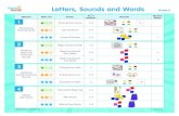 Letters, Sounds and Words Grade K - hand2mind · 8 00.445.5985 hand 2 mind .com Letters, Sounds and Words (Continued) Objective Skill Level Activity No. of Students Materials Blackline