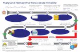 Maryland Homeowner Foreclosure Timeline...Maryland Homeowner Foreclosure Timeline* Without Mediation Without Mediation At First Signs of Financial Diﬃculty Deadline for homeowner