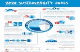 2020 SUSTAINABILITY GOALS · procedures ensuring compliance with Carnival Corporation & plc’s Business Partner Code of Conduct and Ethics. *Based on new waste management accounting