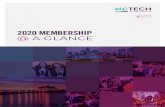 2020 MEMBERSHIP @ A GLANCE - NC TECH · TALENT Workforce access, market research, talent acquisition resources & educational programming EXCLUSIVITY Access to dozens of member only