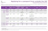 pplying for a passport from outside the - gov.uk · pplying for a passport from outside the upporting Documents Group 1: Your application will be delayed if you don’t include all