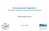 Conceptualdiagrams - Integration and Application Network · 2013-12-12 · Conceptualdiagramsprovide synthesis,visualizaon,andcontext Priorities & environmental values Credibility