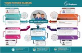 YOUR FUTURE NURSES - NHS Employers€¦ · 11,485 nursing vacancies in March 2017 (NHS Digital) 285,893 (FTE) nurses and health visitors work in the NHS (NHS Confederation) In March