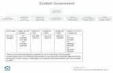 Scottish Government · Scottish Government. Peter Housden Permanent Secretary £175,000 - £179,999 Kevin Woods Director General Health and Chief Executive, NHSScotland £160,000