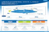 UNDERSTANDING DATA LAKES - Digital News Asia · multiple raw data archives ranging from emails, spreadsheets, STRUCTURED DATA social media content, etc. 1. Raw, unorganized data 2.