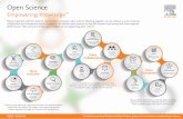 Open Science Infographic A3 v13 CMYK LO · and data Structured, Transparent, Accessible Reporting Scholix STAR Methods Elsevier partners with the research community to empower open