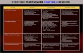 STRATEGIC MANAGEMENT CHAPTER-4 REVISION · STRATEGIC MANAGEMENT CHAPTER-5 REVISION Rivalry Tends to be cut throat and proitability low when: i) Now Clear leader ii) Competitors in
