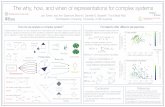 The why, how, and when of representations for complex systemsleotrs.com/static/hyper_poster.pdf · - Choosing the proper formalism for complex system analyses requires knowledge of