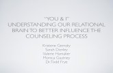 “YOU & I” UNDERSTANDING OUR RELATIONAL BRAIN TO … · “YOU & I” UNDERSTANDING OUR RELATIONAL BRAIN TO BETTER INFLUENCE THE COUNSELING PROCESS Kristene Gemsky Sarah Donley