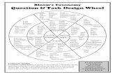 Bloom’s Taxonomy Question & Task Design Wheel · Bloom’s Taxonomy Question & Task Design Wheel 1 Knowledge Comprehension 2 3 Application Analysis 4 Synthesis 5 Evaluation 6 Events