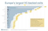 Europe’s largest VC-backed exits · 3 European tech acquisitions > €1 billion €42.8 €28.8 €9.3 €7.7 €5.4 €4.8 €4.5 €4.5 €4.0 €3.9 €3.4 €3.2 €3.1 €3.0