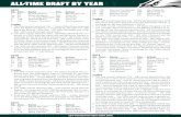 FLY ALL-TIME DRAFT BY YEAR ALL-TIME DRAFT EAGLES FLYmedia.philadelphiaeagles.com/media/161456/all-time-draft-by-year.pdf · ALL-TIME DRAFT 4. The 251st overall selection (7th - LB