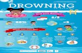 Drowning Prevention Infographic - First 5 Ca Safety Infographic.pdfServices, and the Drowning Prevention Foundation. DROWNING IS SILENT 68% DROWNING IS THE LEADING CAUSE OF DEATH FOR