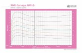 BMI-for-age GIRLS - WHO › childgrowth › standards › cht_bfa_girls_z_0_5.pdf · WHO Child Growth Standards BMI-for-age GIRLS Birth to 5 years (z-scores) Age (completed months
