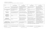 A Rubric for Rubrics - PACWEBpacweb.alamo.edu › FacultyDev › pdf › Pats_files › Barbara... · Stephen Covey, 7 Habits of Highly Effective People Establishing Curricular Priorities