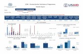 IOM Humanitarian Assistance Programme · IOM -Humanitarian Assistance Programme Weekly Report Period: Week Starting Date Week Ending Date 08 August 2018 14 August 2018 Submission