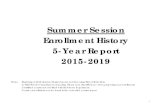 Summer Session Enrollment History 5-Year Report 2015-2019 › _files › Enrollment...5-Year Report 2015-2019 1. Academic Internship Program Unit Academic Internship Program Course