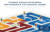 THREE EDUCATIONAL PATHWAYS TO GOOD JOBS · career and technical education, customized training, non-credit education, certificates, certifications, and associate’s degrees. Bachelor’s