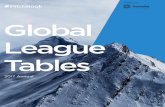 Global League Tables - Stradling Yocca Carlson & Rauth · 2018-02-20 · EQT 6 Bregal Unternehmerkapital 5 Ardian 5 Bain Capital 5 Oakley Capital Private Equity 5 Source: PitchBook