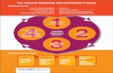 The Inbound Marketing Implementation Process › hs-fs › hub › 65360 › file-16756991... · 2017-10-06 · The Inbound Marketing Implementation Process Activities Conduct SEO