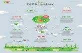 TAP Infografia ECO2-EN - TAP Air Portugal · Integration in phase 1 of the Atlantic Interoperability Initiative to Reduce Emis-sions programme (AIRE). 2011 TAP launches ecological