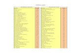 Airlines codes - GONDRAND › wp-content › uploads › 2018 › 10 › Airlines_… · Russian Airlines 4T Air Baltic Corp BT Dorado Air SA 4U Air Belgium AJ Voyageur Airways 4V