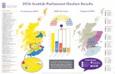 2016 Scottish Parliament Election Results...47 Glasgow Provan – Ivan McKee 48 Gordon LindhurstGlasgow Shettleston – John Mason 49 Glasgow Southside – Nicola Sturgeon 50 Jeremy