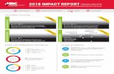 2018 IMPACT REPORT · 2019-01-25 · preserve 118 affordable homes in Kent County. 21.6M 208 Multi-property redevelopment to rehabilitate and preserve 208 affordable homes in Dauphin,