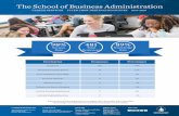 The School of Business Administration - University …...Flyer Enterprises Position Volunteer, Service Learning Internship Co-op Position Research or Teaching Assistant Graduate Assistantship