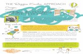 THE Reggio Emilia APPROACH Origin€¦ · Led by Loris Malaguzzi, an educator, psychologist, and philoso-pher after WWII, this philosophy views children as conﬁdent, responsible,