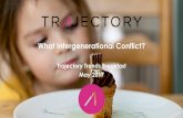 What Intergenerational Conflict? · 2017-05-25 · Boomers owned their own home by the time they reached 30 Figure has fallen to 42% in Millennials Millennials will spend an average