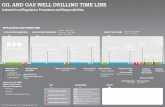 OIL AND GAS WELL DRILLING TIME LINE - ohiomfg.com · OIL AND GAS WELL DRILLING TIME LINE* * Time line not to scale; it is for visual representation only. NOTES. INACTIVE WELL PROCESSING