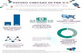 Giving.Circles.Infographic.FinalThis infographic is supported by the Bill & Melinda Gates Foundation via the Women's Philanthropy Institute at the Indiana University Lilly Family School
