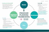 PROGRAM PLANNING Recommend FRAMEWORK · PROGRAM PLANNING FRAMEWORK Assess Recommend Plan Implement & Monitor Assess • Determine the scope of the assessment at the topic level •