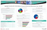Highlights from the 2015–2016 Children’s Programs ...Canada. First Nations children represent 55% of the children enrolled, followed by Inuit 21% and Metis 19% children. 78% of