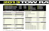 2013TOW RAT - Racetrack RV · 2017-09-30 · TRAILER LIFE 2013 TOWING GUIDE | 19 Express/Savana 2500 SWB CV 2WD 6.6L V-8 TD 10,000 Express/Savana 2500 SWB PV 2WD 6.0L V-8 6,700 (g)