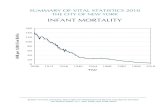 INFANT MORTALITY - nyc.govInfant Mortality Rate Infant Mortality Rate per 1,000 Live Births Figure I2. Infant, Neonatal, and Post-neonatal Mortality Rates, New York City, 2001-2010