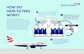 How do HEPA filters work · 2020-06-03 · HOW DO HEPA FILTERS WORK? All our aircraft are fitted with High Efficiency Particulate Air (HEPA) filters as standard. Tests by Public Health