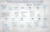 Formation of Company Under The Companies Act, 2017pbit.gop.pk/system/files/name and company incorporation.pdf · Formation of Company Under The Companies Act, 2017 (Combined Company