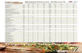 Nutrition Chart - mommagoldbergs.com · Signature SandwicheS Calories Total Fat (g) Sat. Trans Fat (g) Cholesterol (mg) Sodium Total Carbs Dietary Fiber (g) Sugars (g) Protein (g)