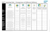 SAP® Learning Hub – Comparison of Different Editions · SAP Learning Hub Discovery edition Those interested in finding out more about SAP® Learning Hub Free – registration required