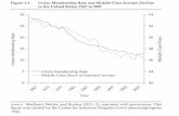 Figure 1.1 union Membership Rate and Middle-class income ... · ple, private sector union density declined from 24 percent in 1973 to un-der 7 percent in 2010 (Hirsch 2003), and the