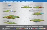 Mineral Exploration and Mining Sequence · Throughout the mining sequence, projects require numerous permits, authorizations and licences. Federal, provincial and territorial governments