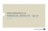 PERFORMANCE & FINANCIAL RESULTS - Q110 · Q109 Q110 Derivative transactions displayed a significant rise 1,329 501 93,285 197,796 0 50.000 100.000 150.000 200.000 250.000 0 200 400
