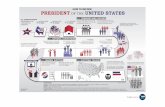 How To Become President Of The United States Poster... · 2020-01-03 · HOW TO BECOME PRESIDENT OF THE UNITED STATES U.S. CONSTITUTION’S START NATURAL BORN CITIZEN MINIMUM AGE