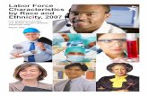 Labor Force Characteristics by Race and Ethnicity, …3 the highest unemployment rate―29.4 percent in 2007, compared with 18.1 percent for Hispanics, 13.9 percent for Whites, and