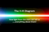 The H-R Diagram - stempirecentral.com€¦ · The H-R Diagram How light from the stars can tell us ... •Create your own HR Diagram using people or objects! •Follow a theme: a